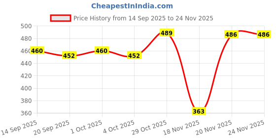 myntra.com DIDA Men Solid Round Neck T-shirt dida Price History Graph from 14 Sep 2025 to 24 Nov 2025