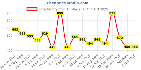 myntra.com DIDA Men Solid Running Regular Shorts dida Price History Graph from 16 May 2025 to 5 Oct 2025