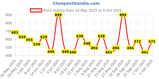 myntra.com DIDA Men Solid Running Shorts dida Price History Graph from 16 May 2025 to 5 Oct 2025