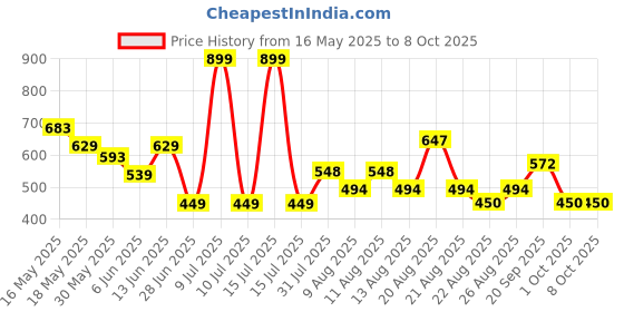 myntra.com DIDA Men Solid Shorts with Pockets dida Price History Graph from 16 May 2025 to 8 Oct 2025