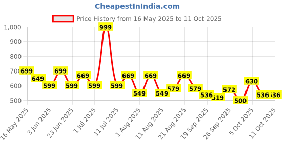 myntra.com DIDA Men Solid Shorts with Pockets dida Price History Graph from 16 May 2025 to 10 Oct 2025