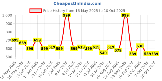 myntra.com DIDA Men Solid Shorts with Pockets dida Price History Graph from 16 May 2025 to 10 Oct 2025