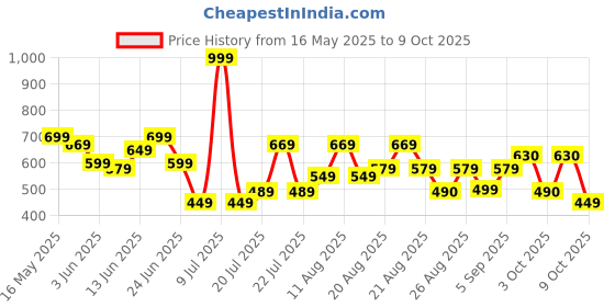myntra.com DIDA Men Solid Shorts with Pockets dida Price History Graph from 16 May 2025 to 9 Oct 2025