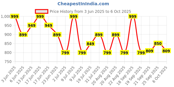 myntra.com DIDA Men Solid Track Pants dida Price History Graph from 3 Jun 2025 to 4 Oct 2025