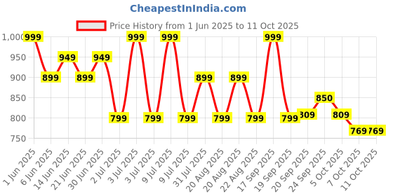 myntra.com DIDA Men Solid Track Pants dida Price History Graph from 1 Jun 2025 to 10 Oct 2025