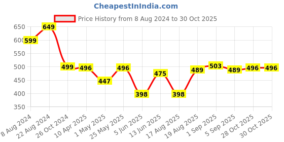 myntra.com DIDA Men V-Neck Dri-FIT Pockets T-shirt dida Price History Graph from 8 Aug 2024 to 29 Oct 2025