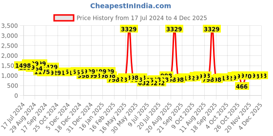 myntra.com DIDA Mock Collar Dry Fit Technology Lightweight Sporty Jacket dida Price History Graph from 17 Jul 2024 to 4 Dec 2025
