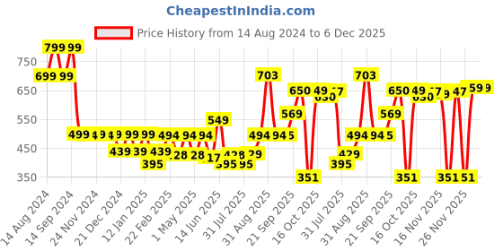 myntra.com DIDA Regular Fit Short Sleeves Polo Collar Dri-FIT Applique T-shirt dida Price History Graph from 14 Aug 2024 to 6 Dec 2025