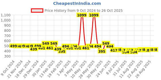 myntra.com DIDA Round Neck Dri-FIT Short Sleeves Regular T-shirt dida Price History Graph from 9 Oct 2024 to 25 Oct 2025