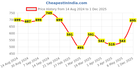 myntra.com DIDA Round Neck Dri-FIT Short Sleeves Regular T-shirt dida Price History Graph from 14 Aug 2024 to 1 Dec 2025