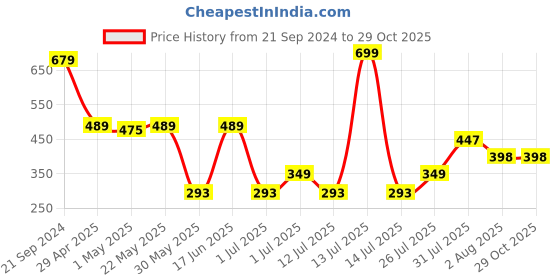 myntra.com DIDA Round Neck Dri-FIT  T-shirt dida Price History Graph from 21 Sep 2024 to 28 Oct 2025