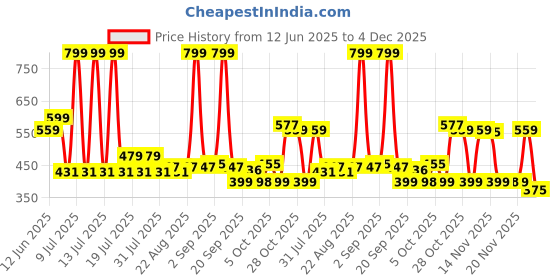 myntra.com DIDA Round Neck Dri-Fit T-Shirt dida Price History Graph from 12 Jun 2025 to 4 Dec 2025