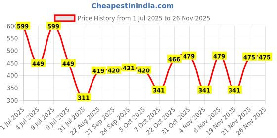 myntra.com DIDA Round Neck Dri-FIT T-Shirt dida Price History Graph from 1 Jul 2025 to 24 Nov 2025
