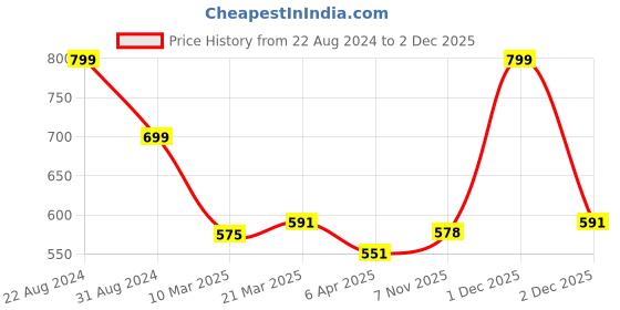 myntra.com DIDA Round Neck Long Sleeves Dri-FIT Applique T-shirt dida Price History Graph from 22 Aug 2024 to 2 Dec 2025