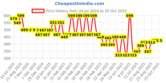 myntra.com DIDA Round Neck Sleeveless T-shirt dida Price History Graph from 24 Jul 2024 to 25 Oct 2025