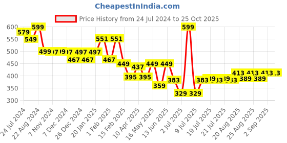 myntra.com DIDA Round Neck Sleeveless T-shirt dida Price History Graph from 24 Jul 2024 to 25 Oct 2025