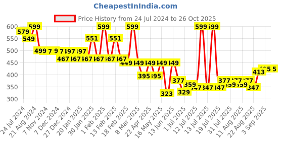 myntra.com DIDA Round Neck Sleeveless T-shirt dida Price History Graph from 24 Jul 2024 to 25 Oct 2025