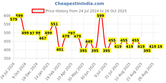 myntra.com DIDA Round Neck Sleeveless T-shirt dida Price History Graph from 24 Jul 2024 to 26 Oct 2025