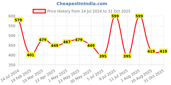 myntra.com DIDA Round Neck Sleeveless T-shirt dida Price History Graph from 24 Jul 2024 to 31 Oct 2025