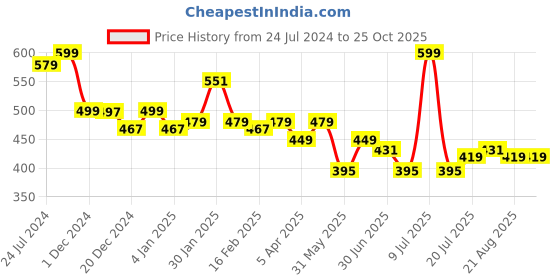 myntra.com DIDA Round Neck Sleeveless T-shirt dida Price History Graph from 24 Jul 2024 to 25 Oct 2025