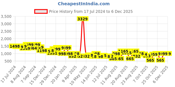 myntra.com DIDA Stand Collar Sporty Jacket dida Price History Graph from 17 Jul 2024 to 5 Dec 2025