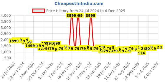 myntra.com DIDA Typography Printed Stand Collar Lightweight Dry Fit Sporty Jacket dida Price History Graph from 24 Jul 2024 to 5 Dec 2025