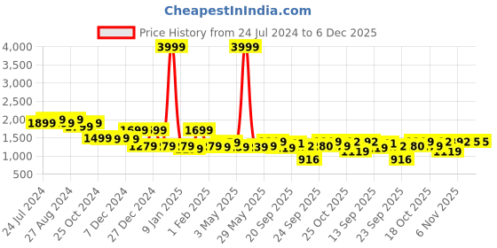 myntra.com DIDA Typography Printed Stand Collar Lightweight Dry Fit Sporty Jacket dida Price History Graph from 24 Jul 2024 to 5 Dec 2025