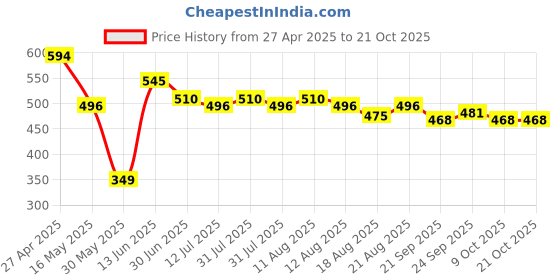 myntra.com DIDA Women Dri-FIT T-shirt dida Price History Graph from 27 Apr 2025 to 21 Oct 2025