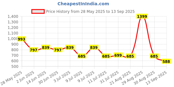 myntra.com DIDA Women Shorts Tight dida Price History Graph from 28 May 2025 to 13 Sep 2025