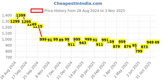 myntra.com DIDA Women Training or Gym Sports Shorts dida Price History Graph from 28 Aug 2024 to 3 Nov 2025