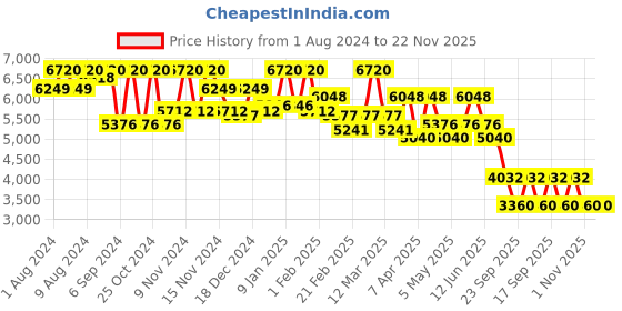 myntra.com Diego dalla Palma MILANO Anti Spot Serum & Anti Wrinkle SPF 50 UVA-UVB Day Cream - 100 ml diego dalla palma milano Price History Graph from 1 Aug 2024 to 22 Nov 2025
