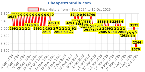 myntra.com Diego dalla Palma MILANO Deep Face Moisturizing Cream 50ml diego dalla palma milano Price History Graph from 4 Sep 2024 to 9 Oct 2025