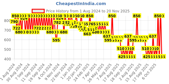 myntra.com Diego dalla Palma MILANO Fine Texture Matt Eyeshadow - Antique Pink diego dalla palma milano Price History Graph from 1 Aug 2024 to 20 Nov 2025