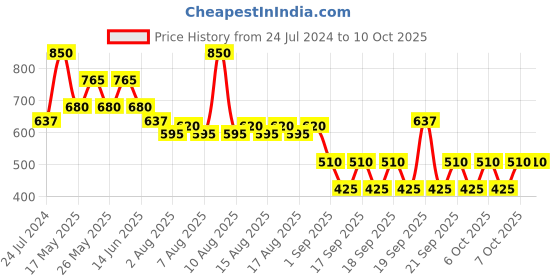myntra.com Diego dalla Palma MILANO Fine Texture Pearly Eyeshadow - Extra Silver 126 diego dalla palma milano Price History Graph from 24 Jul 2024 to 9 Oct 2025