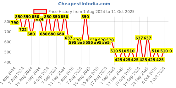 myntra.com Diego dalla Palma MILANO Fine Texture Pearly Eyeshadow - Light Champagne 117 diego dalla palma milano Price History Graph from 1 Aug 2024 to 10 Oct 2025