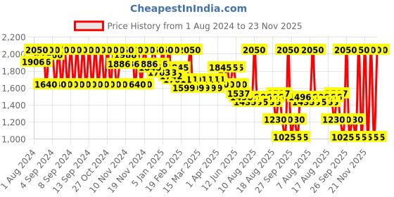 myntra.com Diego dalla Palma MILANO Hydrate My Lips Moisturising Lip Treatment 10ml - Clear 111 diego dalla palma milano Price History Graph from 1 Aug 2024 to 22 Nov 2025