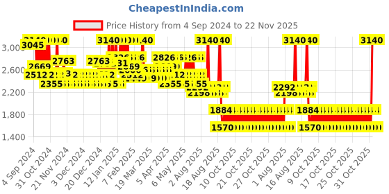 myntra.com Diego dalla Palma MILANO Hydration Passion Light Moisturizing Gel Cream - 50 ml diego dalla palma milano Price History Graph from 4 Sep 2024 to 22 Nov 2025
