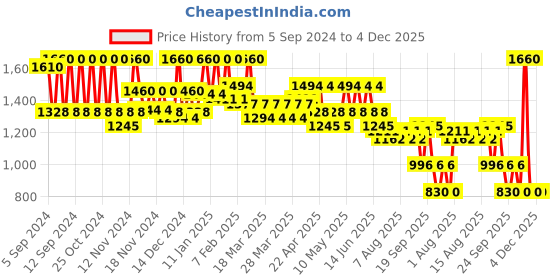 myntra.com Diego dalla Palma MILANO Long Lasting Makeupstudio Stay On Me Lip Liner - Marsala 149 diego dalla palma milano Price History Graph from 5 Sep 2024 to 4 Dec 2025