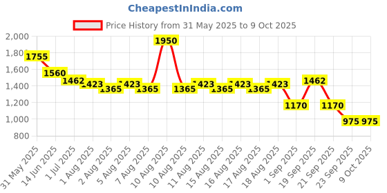 myntra.com Diego dalla Palma MILANO Long Wear Mattissimo Matt Lipstick - Red 167 diego dalla palma milano Price History Graph from 31 May 2025 to 8 Oct 2025