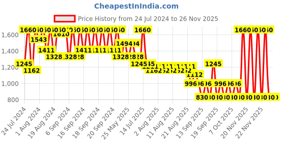 myntra.com Diego dalla Palma MILANO Makeupstudio Stay On Me Eye Liner Pencil - 34 diego dalla palma milano Price History Graph from 24 Jul 2024 to 25 Nov 2025