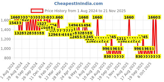 myntra.com Diego dalla Palma MILANO Makeupstudio Stay On Me Lip Liner - Salmon1.2gm diego dalla palma milano Price History Graph from 1 Aug 2024 to 21 Nov 2025