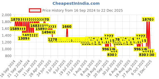 myntra.com Diego dalla Palma MILANO Makeupstudio Water Resistant Pen Eyeliner - 30 diego dalla palma milano Price History Graph from 16 Sep 2024 to 22 Dec 2025