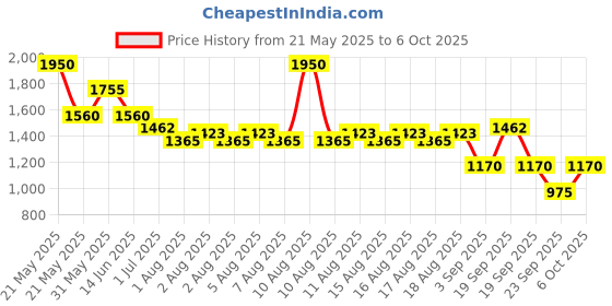 myntra.com Diego dalla Palma MILANO Mattissimo Matt Lipstick 3.5ml diego dalla palma milano Price History Graph from 21 May 2025 to 6 Oct 2025