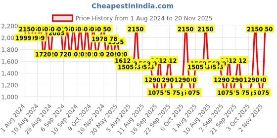 myntra.com Diego dalla Palma MILANO Microblading Eyebrow Pen 0.6 g - Cappuccino 71 diego dalla palma milano Price History Graph from 1 Aug 2024 to 20 Nov 2025