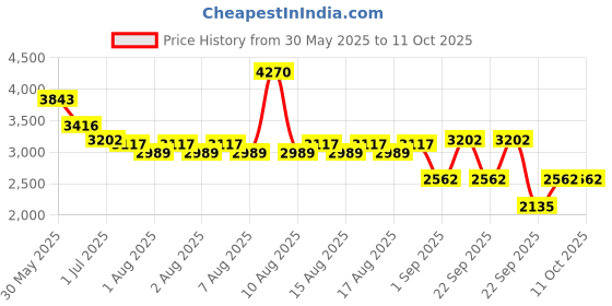 myntra.com Diego dalla Palma MILANO Nuda2 Palette 12 Colours diego dalla palma milano Price History Graph from 30 May 2025 to 10 Oct 2025