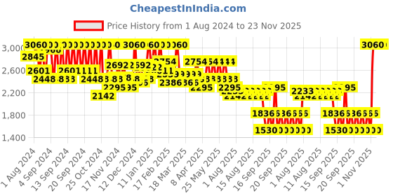 myntra.com Diego dalla Palma MILANO Nudissimo Soft Matt Foundation 30 ml - Neutral Beige 245N diego dalla palma milano Price History Graph from 1 Aug 2024 to 23 Nov 2025