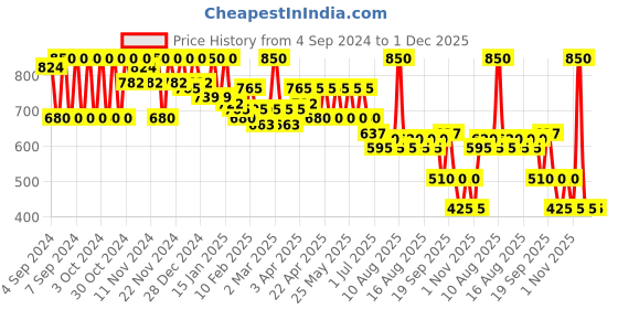 myntra.com Diego dalla Palma MILANO Pearly Eyeshadow - Extra Gold diego dalla palma milano Price History Graph from 4 Sep 2024 to 1 Dec 2025