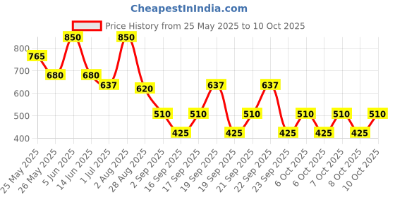 myntra.com Diego dalla Palma MILANO Pearly Eyeshadow - Shiny Taupe diego dalla palma milano Price History Graph from 25 May 2025 to 10 Oct 2025