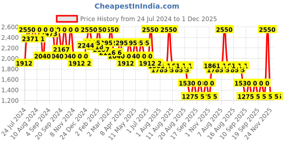 myntra.com Diego dalla Palma MILANO Powder Blush - Salmon 29 diego dalla palma milano Price History Graph from 24 Jul 2024 to 1 Dec 2025