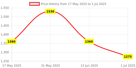 myntra.com Diego dalla Palma MILANO Push Up Volume Effect Lip Gloss 8 ml - Lobster diego dalla palma milano Price History Graph from 17 May 2025 to 1 Jul 2025